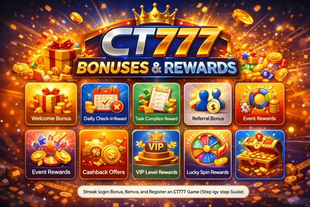 CT777 Game bonuses and rewards banner showing welcome bonus, daily check-in reward, task completion reward, referral bonus, cashback offers, VIP rewards, and lucky spin